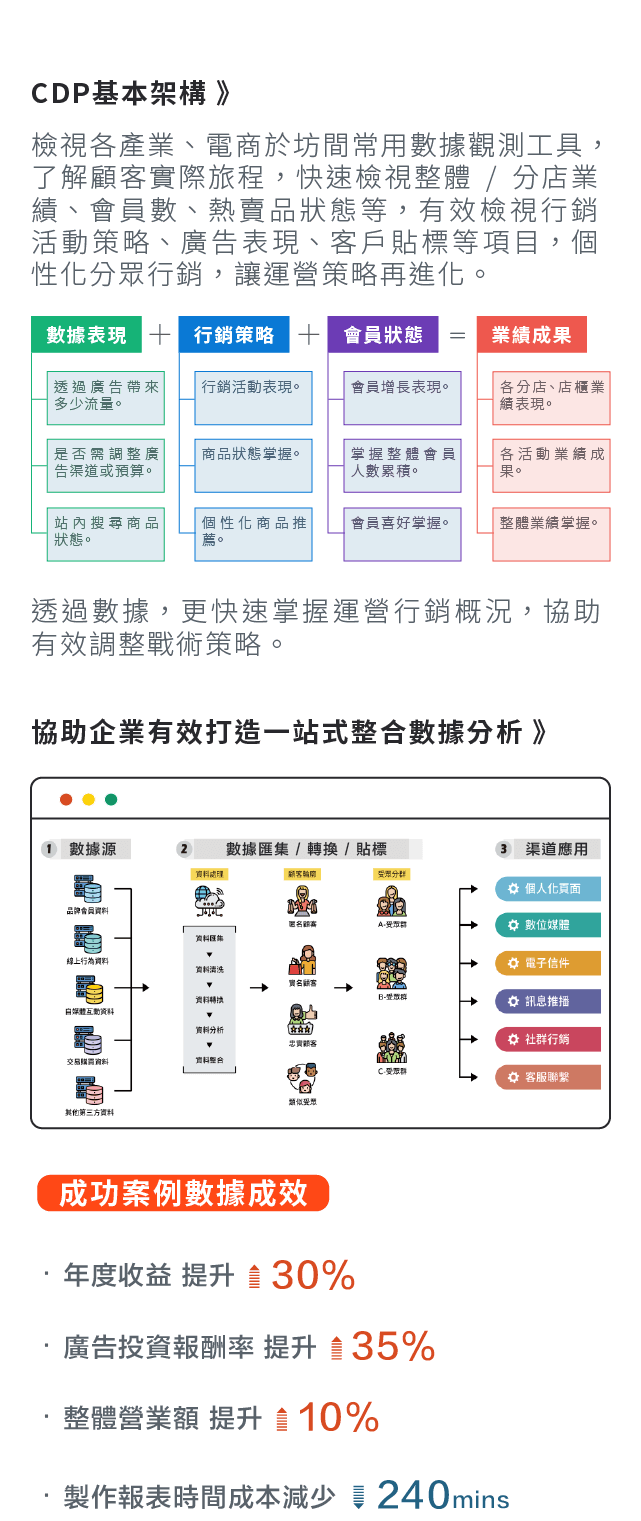 解決方案與產品：HCL Unica行銷自動化、Magnolia CMS內容管理