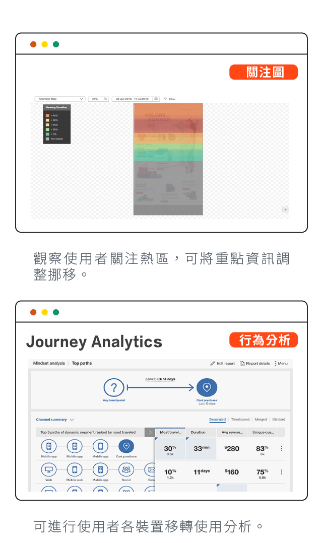 關注圖：觀察使用者關注熱區，可將重點資訊調整挪移。行為分析：可進行使用者各裝置移轉使用分析。
