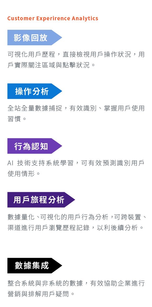 產品內容優勢包含：影像回放、操作分析、行為認知、用戶旅程分析與數據集成。