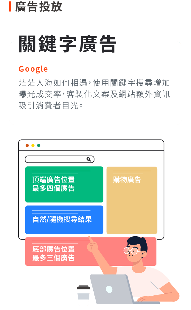 google關鍵字廣告:茫茫人海如何相遇，使用關鍵字搜尋增加曝光成交率，客製化文案及網站額外資訊吸引消費者目光。